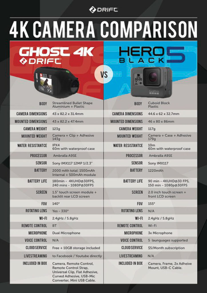 Comparison chart between the GoPro Black Hero 5 and the Drift Ghost 4k Comparison chart between the GoPro Black Hero 5 and the Drift Ghost 4k